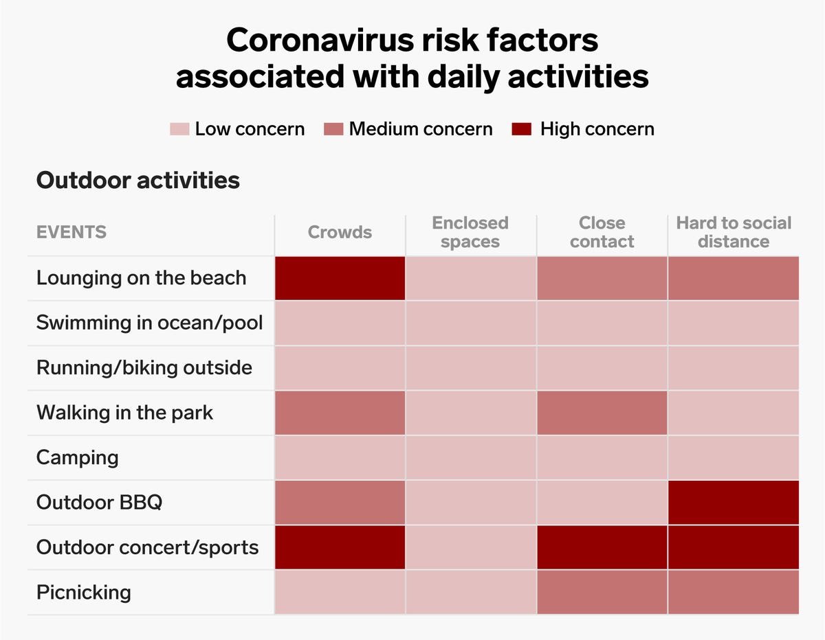 alvie_barr's tweet photo. Great, Simple, Resource!

#COVID19 Risk Factors Associated with Daily Activities

4 Categories &amp; Assigned Risk Levels:
1⃣ Outdoor Activities
2⃣ Socializing
3⃣ Travel
4⃣ Consumer Activities

@AylinWoodward @Ruobing_SR @Vaccinologist @bethlinas @V2019N @businessinsider #IDTwitter https://t.co/KCEau917hi