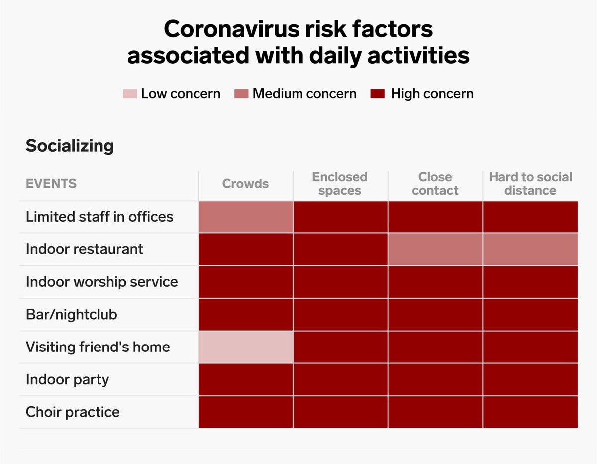 alvie_barr's tweet photo. Great, Simple, Resource!

#COVID19 Risk Factors Associated with Daily Activities

4 Categories &amp; Assigned Risk Levels:
1⃣ Outdoor Activities
2⃣ Socializing
3⃣ Travel
4⃣ Consumer Activities

@AylinWoodward @Ruobing_SR @Vaccinologist @bethlinas @V2019N @businessinsider #IDTwitter https://t.co/KCEau917hi