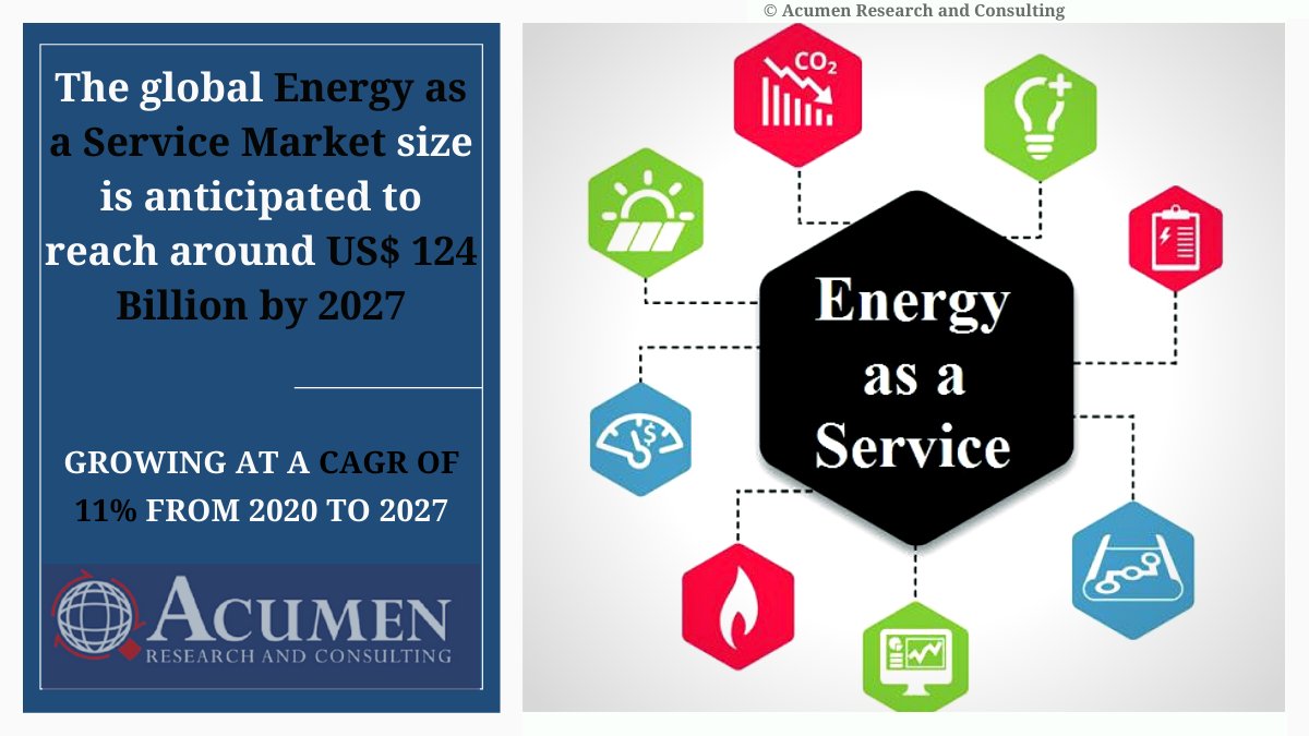 sau_shine's tweet image. Energy as a Service Market on Target to Reach $ 124 Billion 2027 | CAGR: 11%

Source@ bit.ly/2MJWPeA

Key Players: @edfenergy @DukeEnergy @edisonintl
@SouthernCompany @SchneiderElec @Siemens
@generalelectric @wglenergy @Orsted
#acumenresearch #EaaS