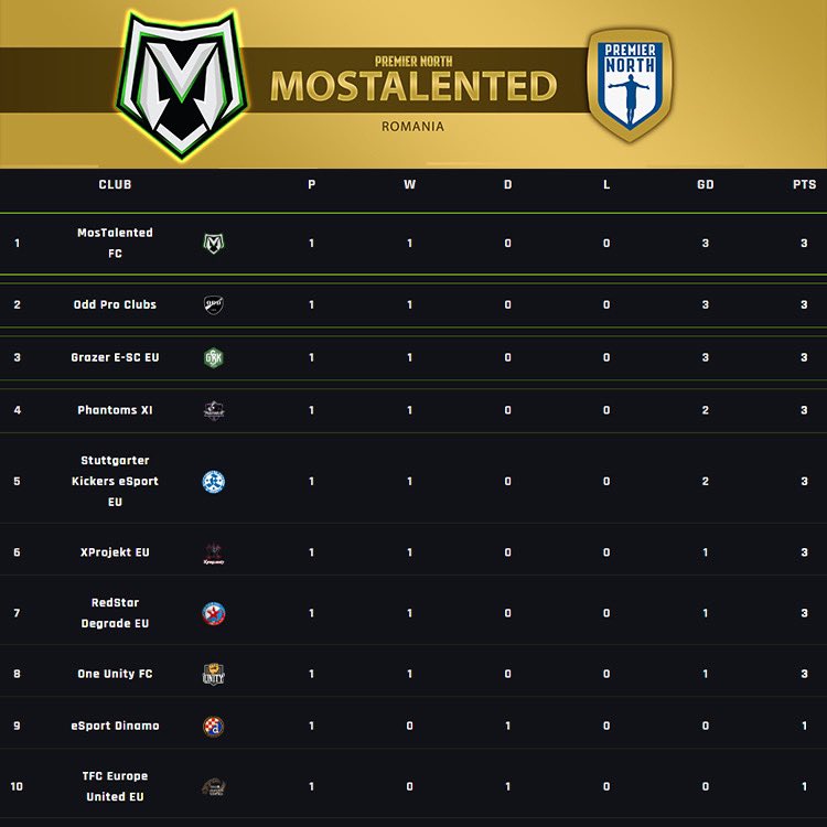 OfficialVPG's tweet image. 🏆| @VPGPremierNorth 
⚽️| Top 10: Match Day #1

1: @MosTalentedFC 🇷🇴 
2: @Oddesport 
3: @Grazeresc 
4: @PhantomsXi 
5: @svk1899 
6: @TXprojekt 
7: @RedStarDegrade 
8: @OneunityF 
9: @DinamoEsport 
10: @EuropeTfc 

#VPG #ProClubs