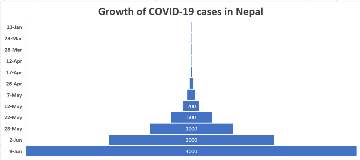NepalLearning's tweet photo. पाँच दिनमा एक हजारबाट दोब्बर भएको कोरोनाभाइरस संक्रमितको संख्या एक हप्तामा दुई हजारबाट चार हजार पुगेको छ । गत मंगलबार दुई हजार कटेको कोभिड-१९ संक्रमितको संख्या आज चार हजार कटेको छ । #covid19nepal https://t.co/P027gvZktQ