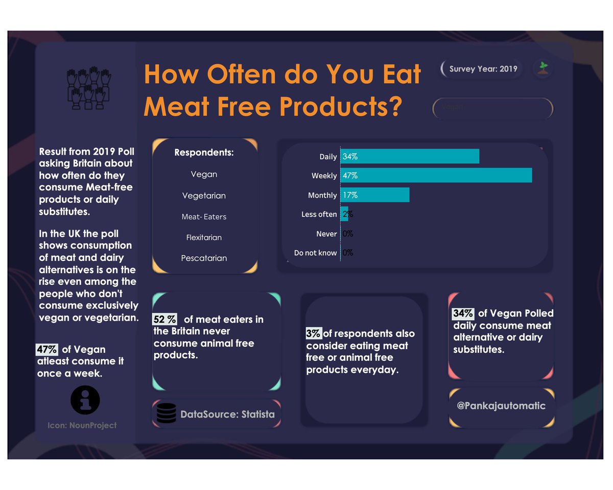 Pankajautomatic's tweet image. #MakeoverMonday Wk23 Submission. Animalfree products consumption in Great Britain
@TriMyData @CharlieHTableau
Viz
public.tableau.com/profile/shah.p…

Inspiration @juditbekker @Evelina_Jud @AdamMico1 

 #datafam #DataVisualization #Tableau #dataviz #data #Dashboard #British #Vegan #animals