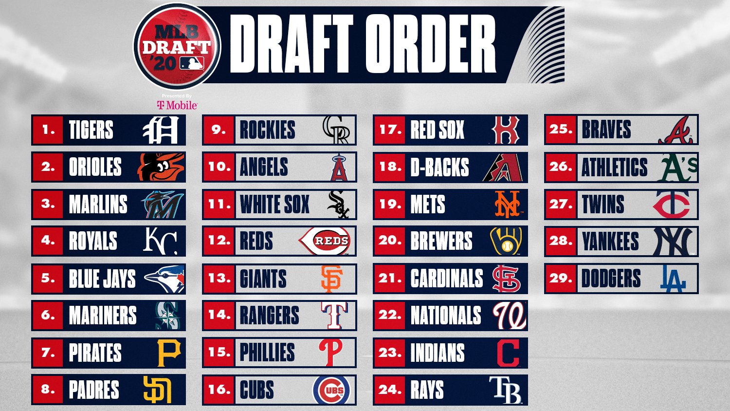 MLB Draft orrder 2021 Dodgers pick 29th in the first round again  True  Blue LA