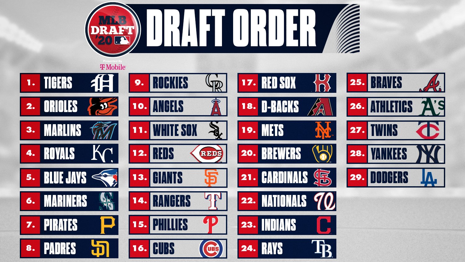 Chia sẻ 52+ về MLB draft order hay nhất bigbeamng