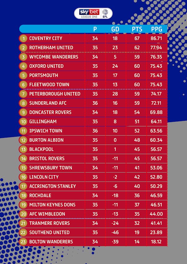 Championship Brasil on X: Essa é a tabela final da League One   / X