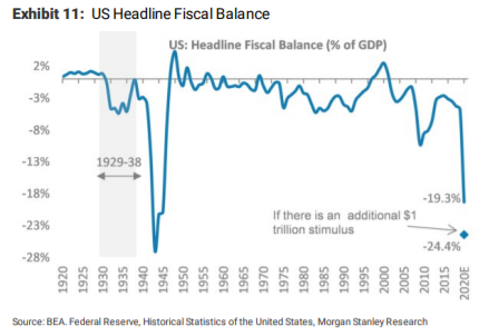 <a href="/mansharamani/">Vikram Mansharamani</a> interesting thesis in Macro Voices - record breaking fiscal deficit in US (coupled with social unrest) has come to test the US dollar as a reserve currency, potentially leading to dramatic devaluation forces and inflationary preassures [...]