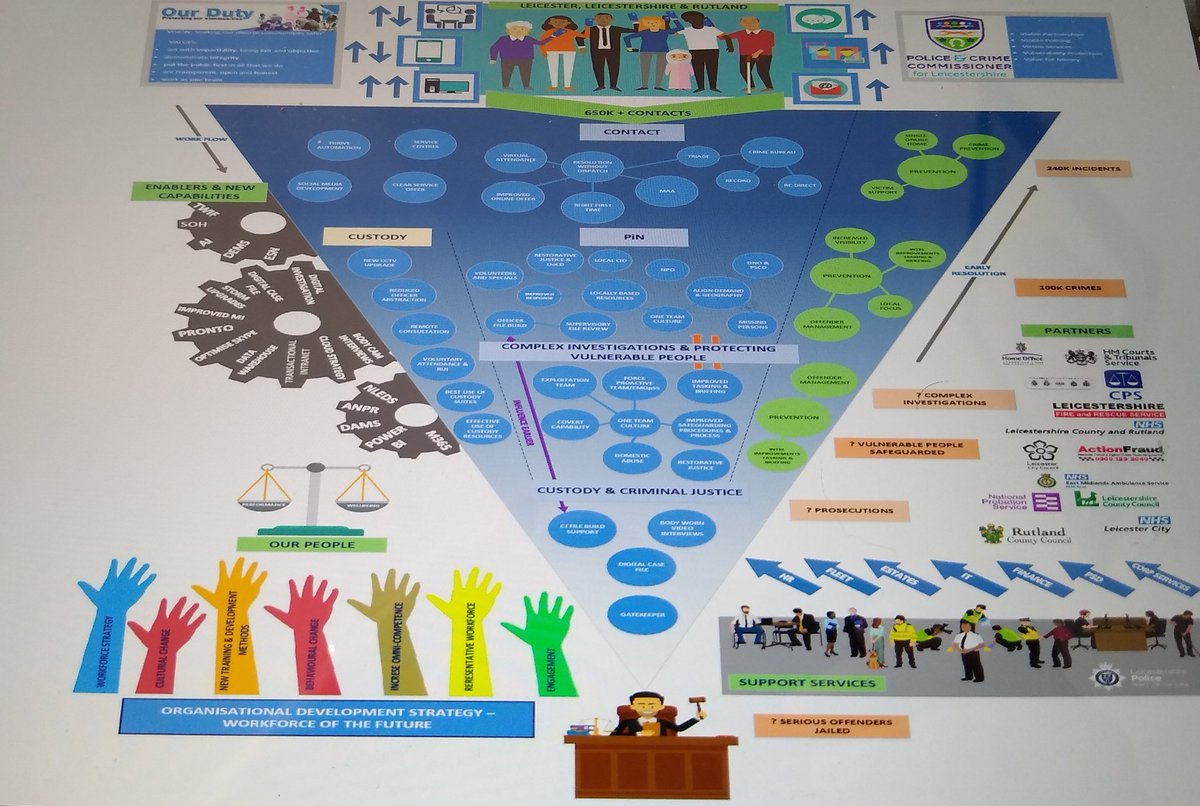 #TeamLeicestershire meeting
#COVID__19 &amp; operational update 
Performance 
Data quality 
Workforce development 
Budget
Serious violence &amp; complex crime
#partnership
And a farewell at his last meeting for <a href="/DCSLeicsPolice/">DCSLeicsPolice</a> before he retires after 31 years of public service