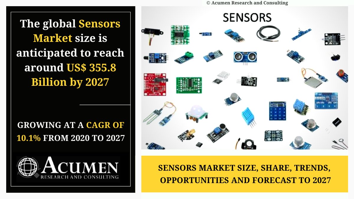sau_shine's tweet image. #Sensors Market Size 2020 Market Share Analysis, Overview, Future Forecast Indicates Impressive Growth Rate up to 2027 

Browse Structural Insights@ bit.ly/2MI14aL

Key Players-@ROHMsemi @Infineon @MicrochipTech
@TXInstruments @RobertBoschGmbH @Honeywell 
#acumenresearch