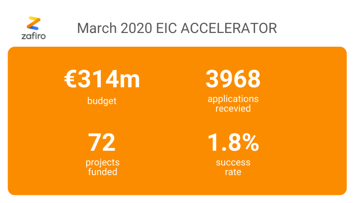 getzafiro's tweet photo. Background: few days before the deadline, the #EC encouraged COVID-19 related projects to apply and postponed deadline. And found additional budget.  It resulted in some extremes – the highest number of applications, highest budget and… lowest success rate ever. #EUeic #H2020 https://t.co/OetnYTov4d