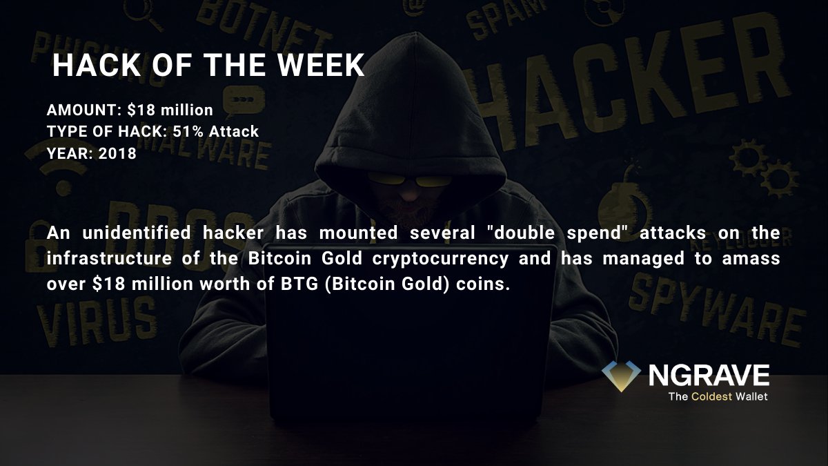 ngrave_official's tweet photo. #Hackotw - A 51% attack is when the attacker gains enough mining power to intentionally exclude/modify the ordering of transactions. Hackers can also reverse transactions while being in control, leading to the double-spending problem. #cryptohack https://t.co/k1xiKfIrR0 https://t.co/JdGxJRF1q9