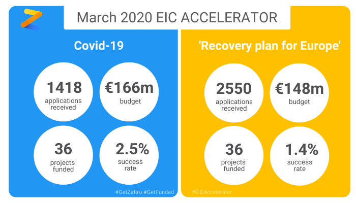 getzafiro's tweet photo. The same number of #EICAccelerator grants was given to both groups. It was easier to win in COVID-19 group.  There was less competition for getting invitations to interview with over 1k proposals less and higher budget that translated to higher success rate. #EUeic #H2020 https://t.co/182ZtUUO9W