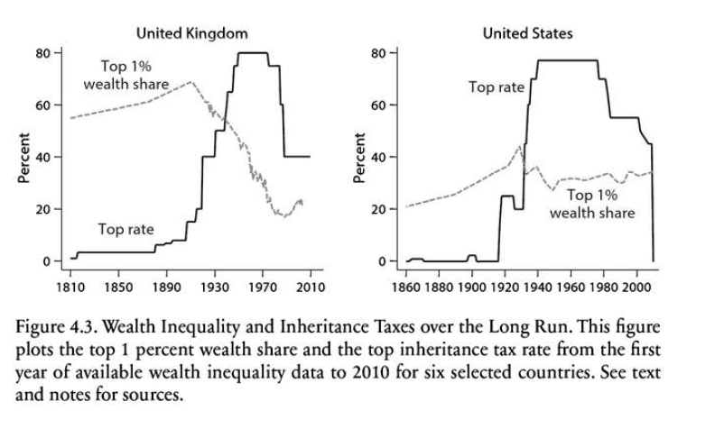 ivanhayala's tweet photo. El impuesto de sucesiones ha reducido la desigualdad en los países para los q disponemos datos: a mayores tipos, menores tasas de concentración de la riqueza. Defender su desaparición es lícito, siempre que se explique este pequeño matiz: tendremos sociedades más injustas. https://t.co/VNStsQ2DL5