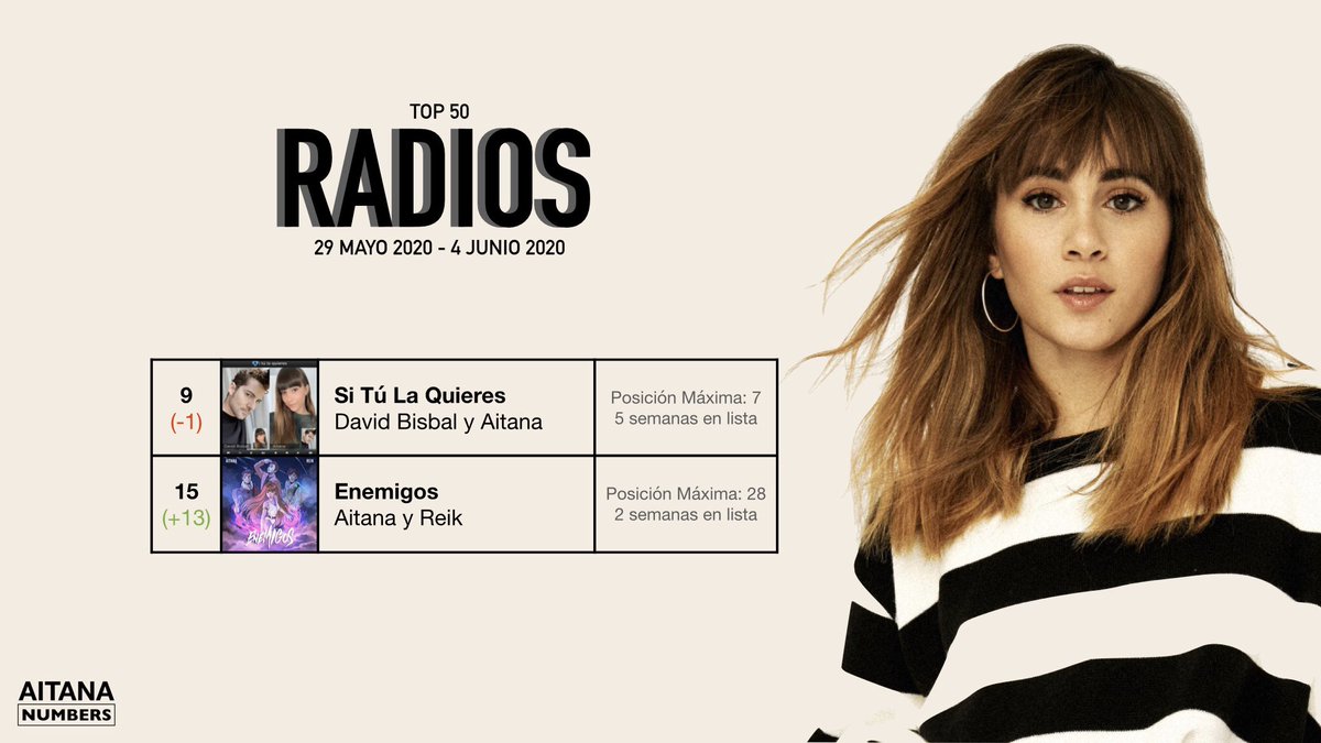 AitanaNumbers's tweet photo. #TopRadios https://t.co/TSQEbpLCes