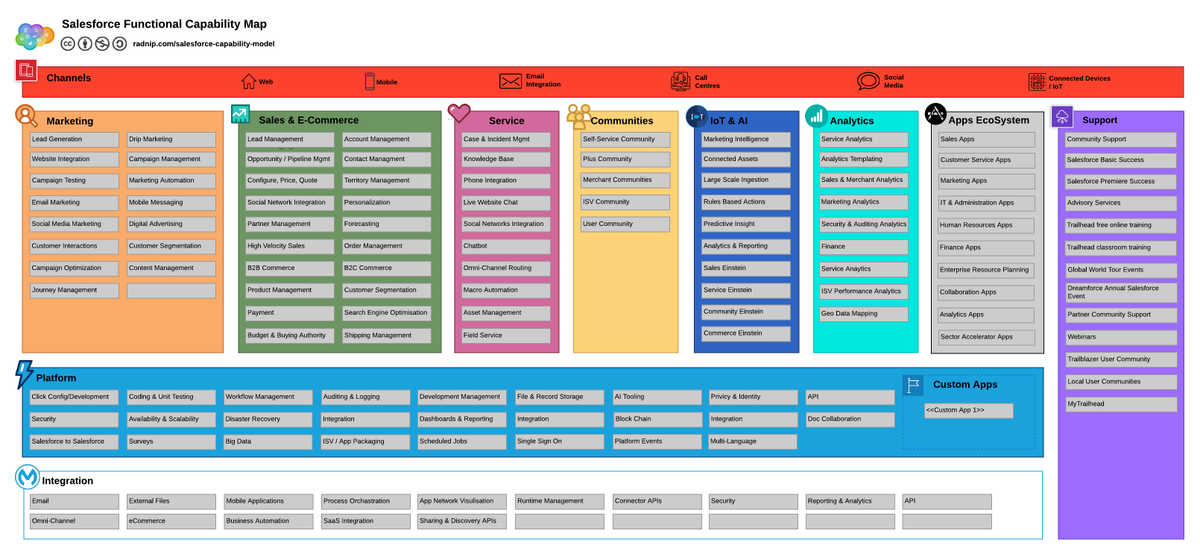 radnip's tweet image. Wouldn&apos;t it be great if you could picture all #Salesforce features on one page? Well, I&apos;ve FINALLY released my Salesforce functional capability map I showed at #DF19! #WIP any gaps please let me know!! radnip.com/the-salesforce…