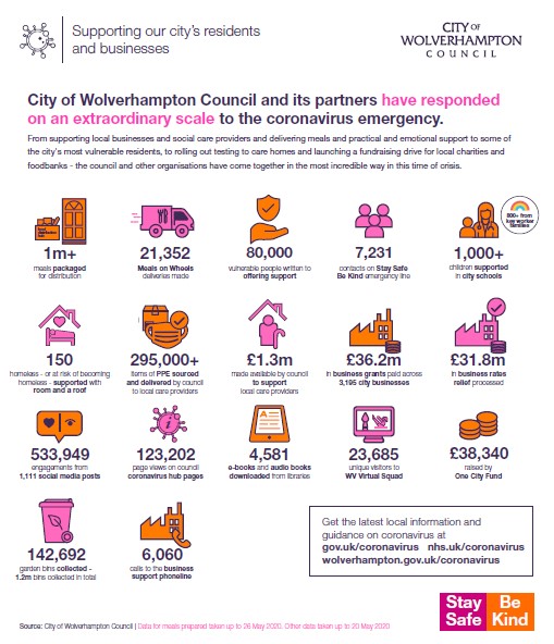 Wolverhampton City Council &amp; its partners have responded on an extraordinary scale to the #COVID19 emergency, below is info on how we have helped our residents, businesses &amp; charities. For the latest info visit: gov.uk/coronavirus wolverhampton.gov.uk/coronavirus 
Stay Safe, Be Kind