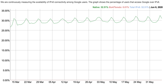 bckcntryskr's tweet photo. 8 years since launch #IPv6 from <1% to over 32%. The current generation of Internet Protocol is present and accounted for. #deployIPv6 https://t.co/SZ2MxhpDvS