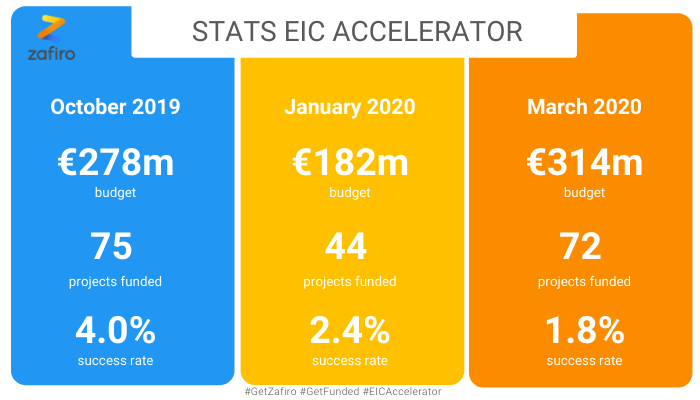 getzafiro's tweet photo. When we compare #March to the previous #EICAccelerator calls, we can see that despite high budgets the number of funded projects is low and the success rate keeps falling down. #EUeic #H2020 https://t.co/QegKDaQsu9