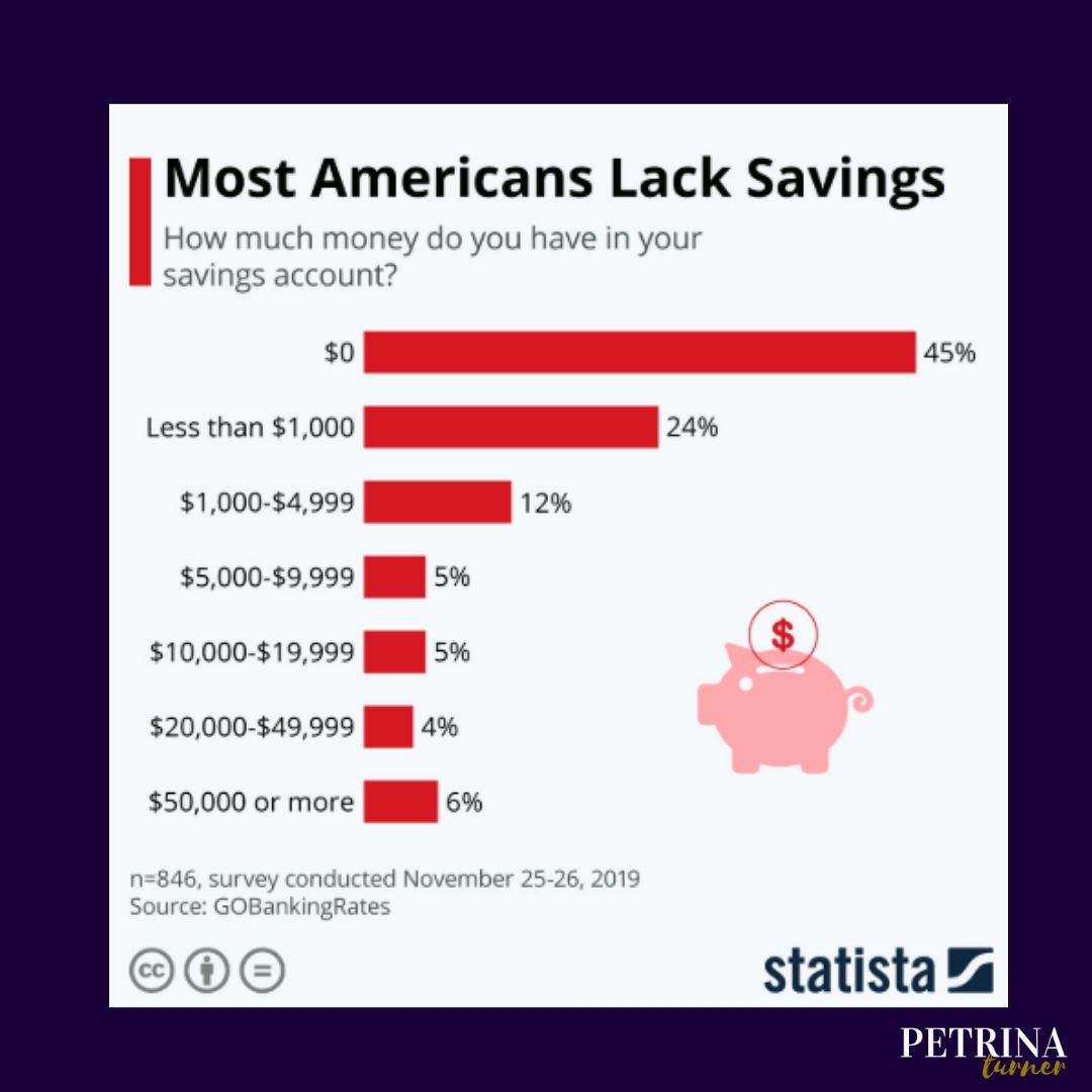 Nearly 70% of Americans have less than $1,000 saved and of that percentage, 45% have $0 saved. So, when a worldwide pandemic (i.e. COVID-19) hits, it's no wonder families are scrambling to survive.

If we want to begin to build wealth, it starts by learning how to manage your mon