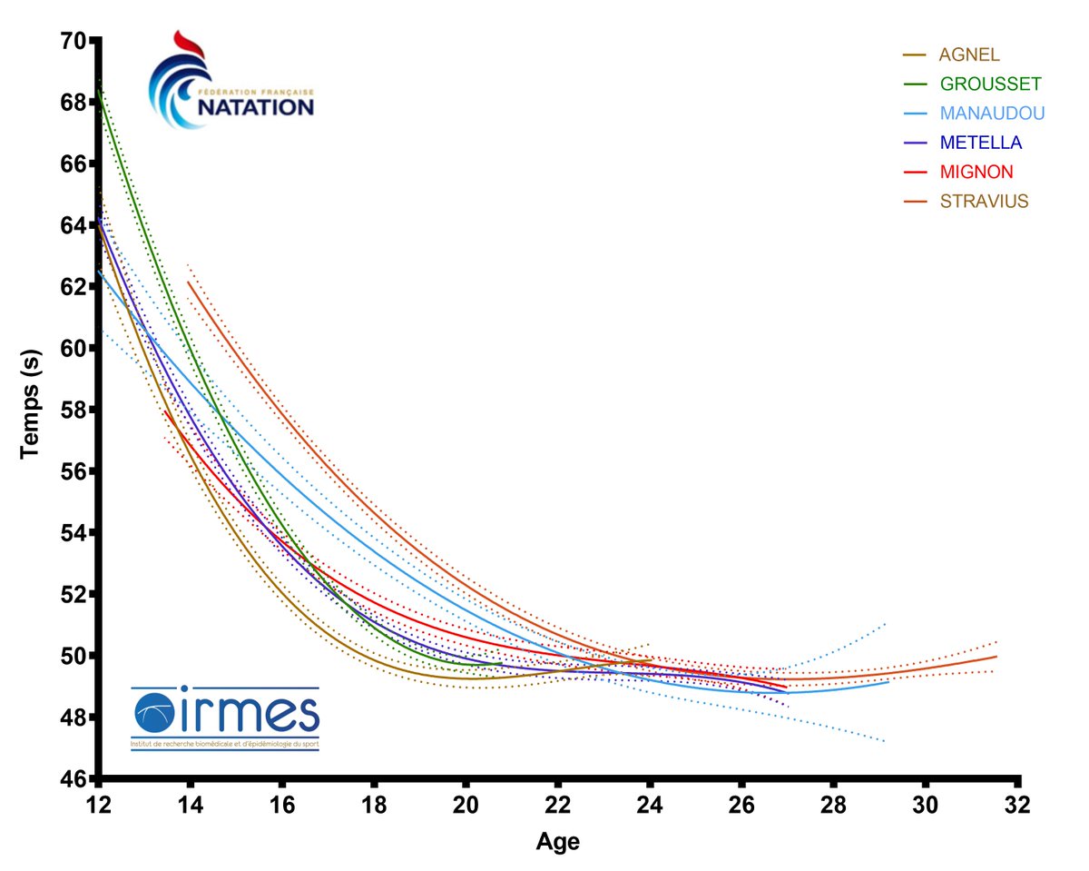 Modélisation des progressions sur 100m NL des meilleurs français de ces dernières années (nés après 1987). 
@YannickAgnel hors-norme 😀
<a href="/maximegrousset/">Maximegrousset</a> et <a href="/MMetella/">Mehdy METELLA-Off</a> suivent une trajectoire similaire.
<a href="/FlorentManaudou/">Florent Manaudou</a> et <a href="/StraviusJs/">Jérémy Stravius</a> assez proches
<a href="/Clement_Mignon/">Clément Mignon</a> un joli mixte