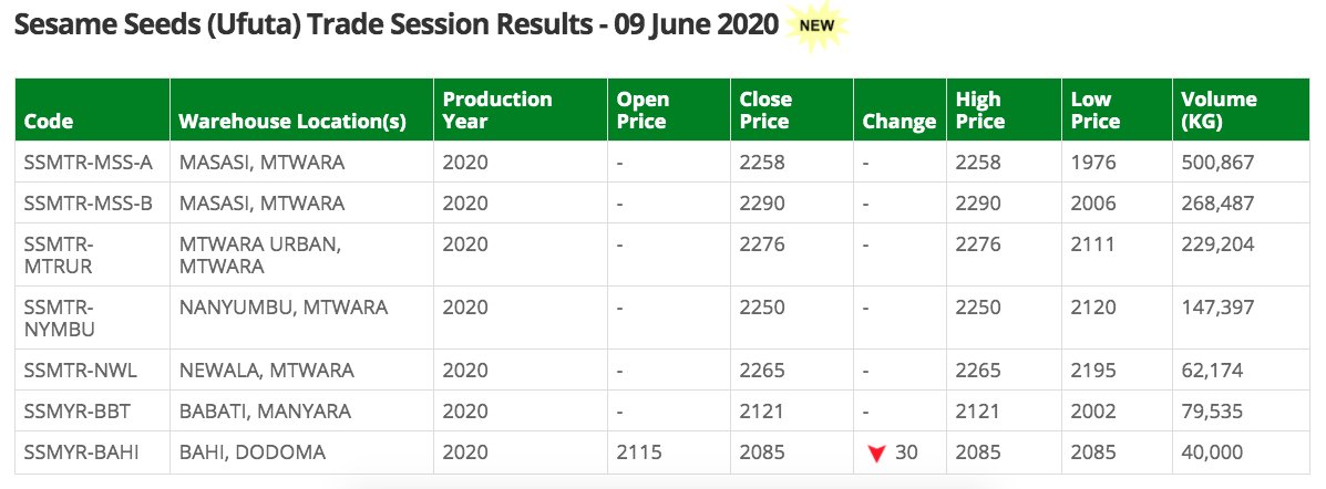 dseinsights's tweet image. Sesame Seeds Trading concluded today @tmx_tz, approximate turnover of auctioned good ~ TZS 3bn/-. Historial Prices: docs.google.com/spreadsheets/d…