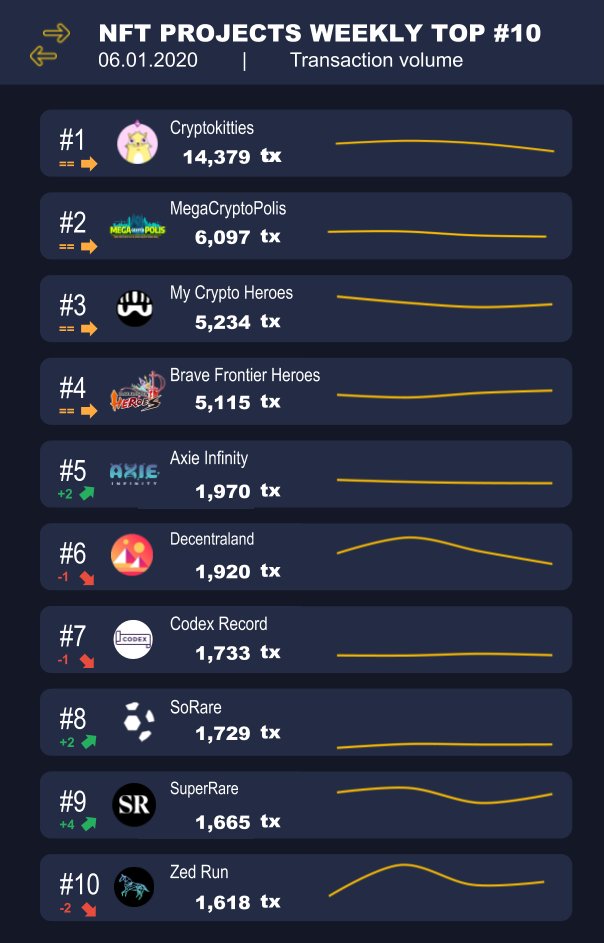 🔃 WEEKLY TOP #10 PER TRANSACTION VOLUME 🔃 #1 @CryptoKitties #2 @MegaCryptoPolis #3 @mycryptoheroes_ #4 @bfh_global #5 @AxieInfinity #6 @decentraland #7 @codexprotocol #8 @SorareHQ #9 @SuperRare_co #10 @zed_run #nft #nonfungible #community #gaming #blockchain