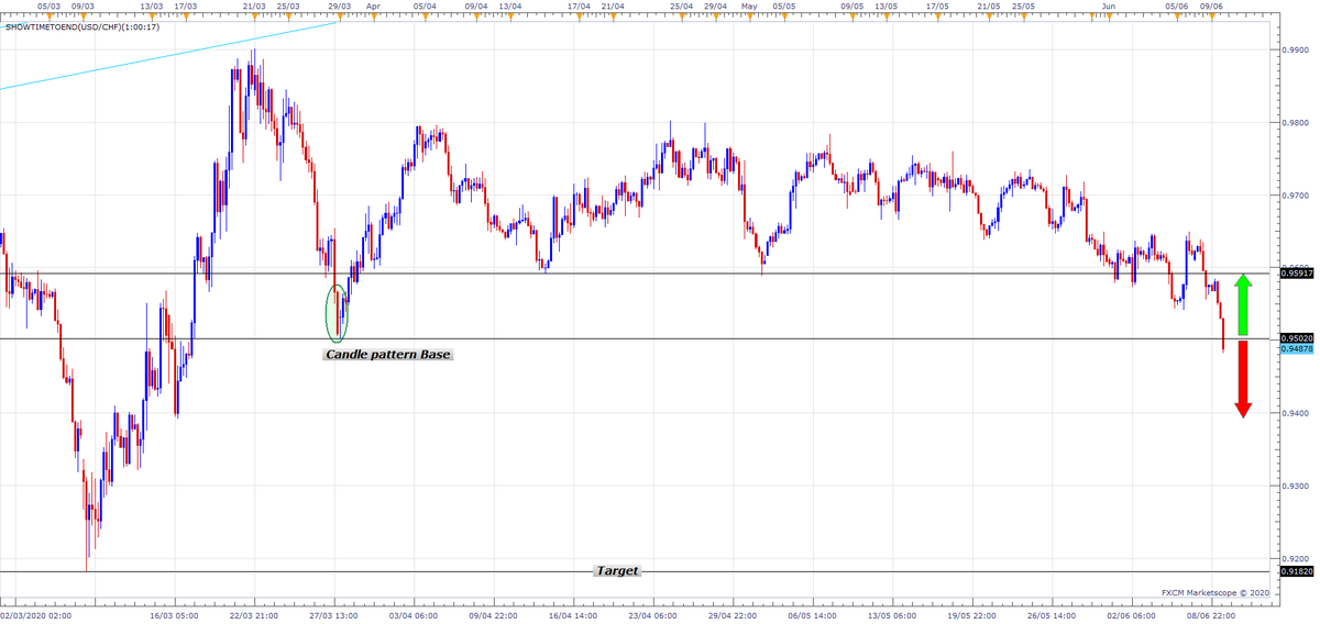 #usdchf  4hr chart awaiting confirmation of a break of the 0.9500 (a candle reversal) level would suggest a target of 0.9182, double bottom feb 2018 &amp; mar 2020 #chartist #trader #forex #fx