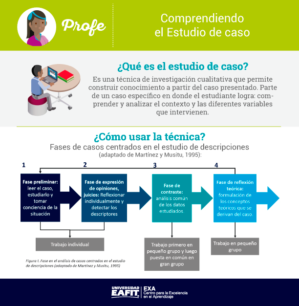 EXA_EAFIT's tweet photo. #EXATips | Profe, ¿ya has aplicado la técnica de estudio de casos en tus clases? Te compartimos esta infografía que te permitirá conocer un poco más sobre este tema. 
Aprende más en: https://t.co/G76I3QCJ16 https://t.co/vY7M1QHSoA