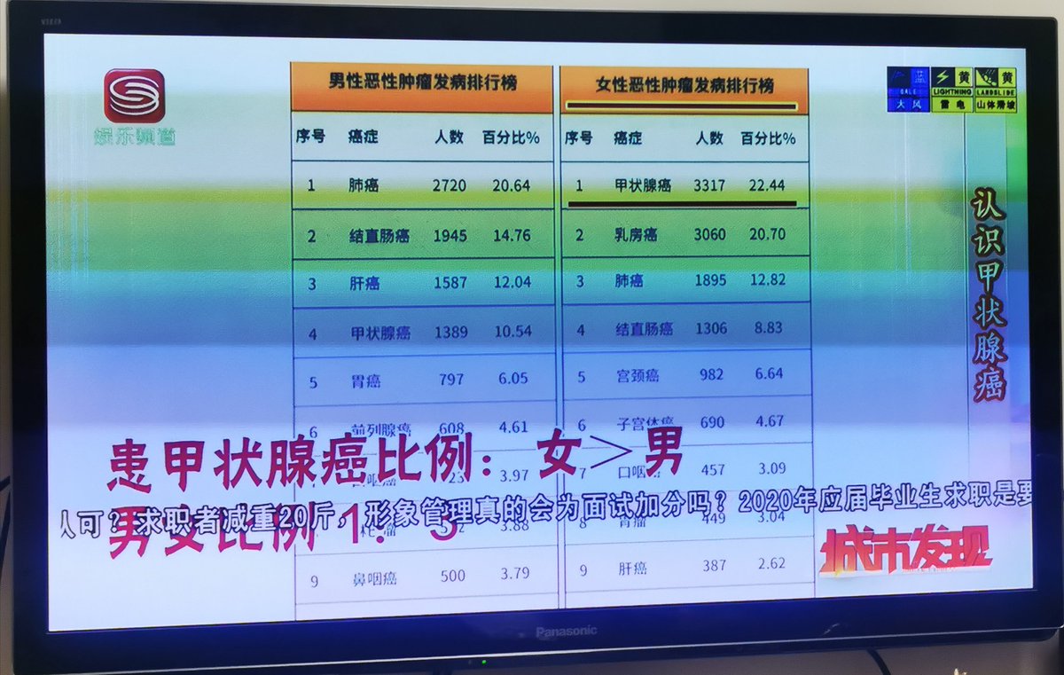 The incidence of thyroid cancer ranks first in Shenzhen in 2019. Pay attention to the thyroid health.