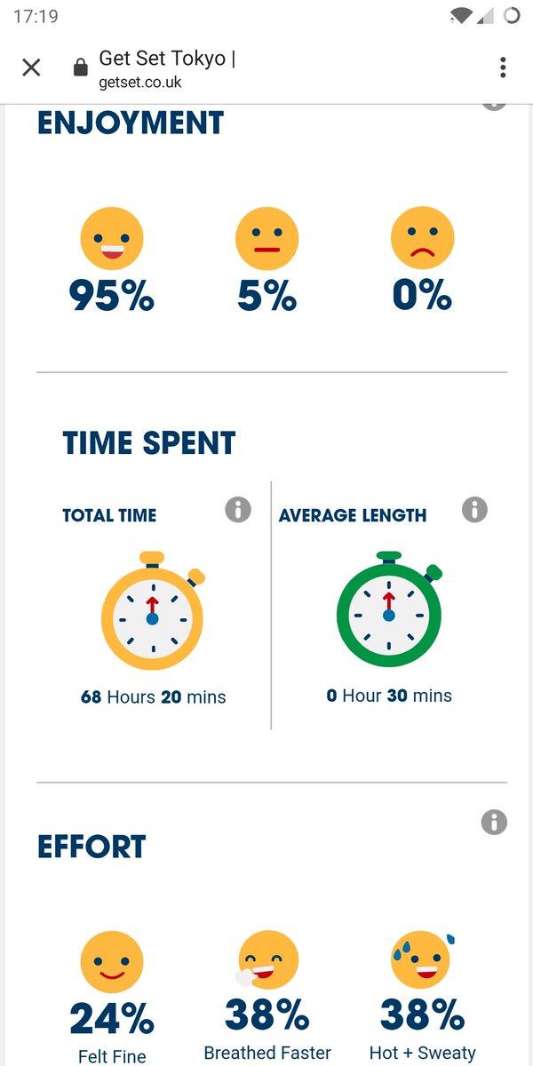 At the end of the first day we logged a staggering 68hrs and 20mins of activity time. Keep it up <a href="/Balbardie_PS/">Balbardie PS</a>