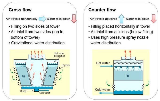 Dhd Cooling On Twitter Simply Put There Are Two Types Of Cooling Towers Counterflow And Crossflow In Counterflow The Water Drops Down Through The Fill Pack And Air Is Pulled Up Through