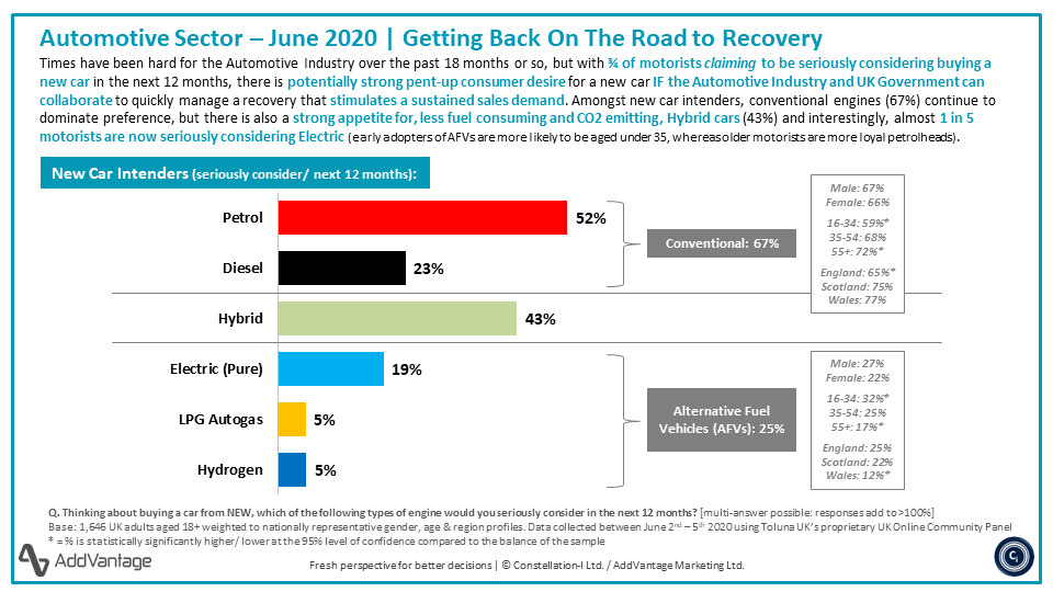 ConstellationI's tweet photo. #automotive: ¾ of motorists claim to be seriously considering buying a new car in the N12M - potentially strong pent-up consumer desire for a new car IF the Industry and UK Govt. can collaborate to quickly manage a recovery that stimulates sustained demand.

#freshperspectives https://t.co/m7wyYLrhYZ