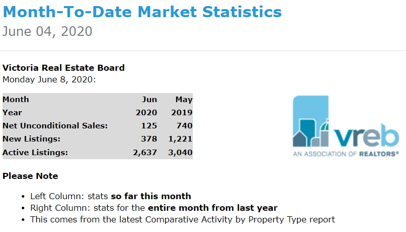 RealtorGirlVI's tweet photo. Housing inventory sees a steady rise in Victoria BC offering more choice for qualified buyers in some real estate categories! @macdonaldrealty #housing #condos #realestateinvesting #yyjre #yyj https://t.co/69LqhrOKh3