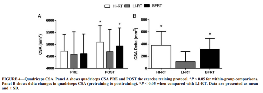 DrPHphysio's tweet photo. Blood flow restriction on knee OA (Part 2)

30% 1RM+BFR &amp; 80% 1RM were similarly effective in increasing muscle strength, muscle mass &amp; function. Importantly, BFR was able to improve pain while inducing less joint stress

Link: https://t.co/J3BqxlA3pT

#BFR #OA #physio #rehab https://t.co/3sFp7i6nA8