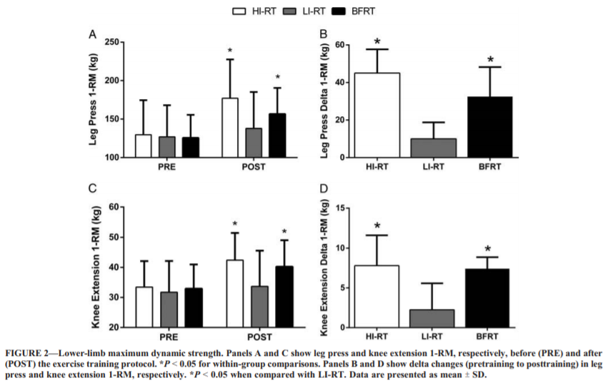 DrPHphysio's tweet photo. Blood flow restriction on knee OA (Part 2)

30% 1RM+BFR &amp; 80% 1RM were similarly effective in increasing muscle strength, muscle mass &amp; function. Importantly, BFR was able to improve pain while inducing less joint stress

Link: https://t.co/J3BqxlA3pT

#BFR #OA #physio #rehab https://t.co/3sFp7i6nA8