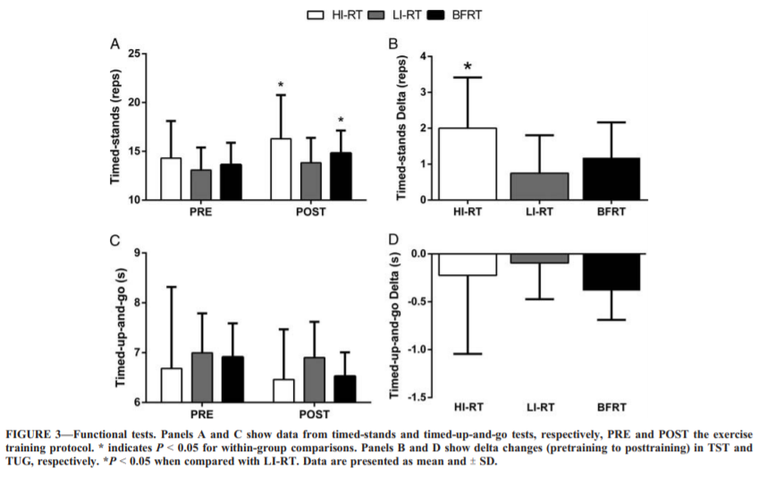 DrPHphysio's tweet photo. Blood flow restriction on knee OA (Part 2)

30% 1RM+BFR &amp; 80% 1RM were similarly effective in increasing muscle strength, muscle mass &amp; function. Importantly, BFR was able to improve pain while inducing less joint stress

Link: https://t.co/J3BqxlA3pT

#BFR #OA #physio #rehab https://t.co/3sFp7i6nA8