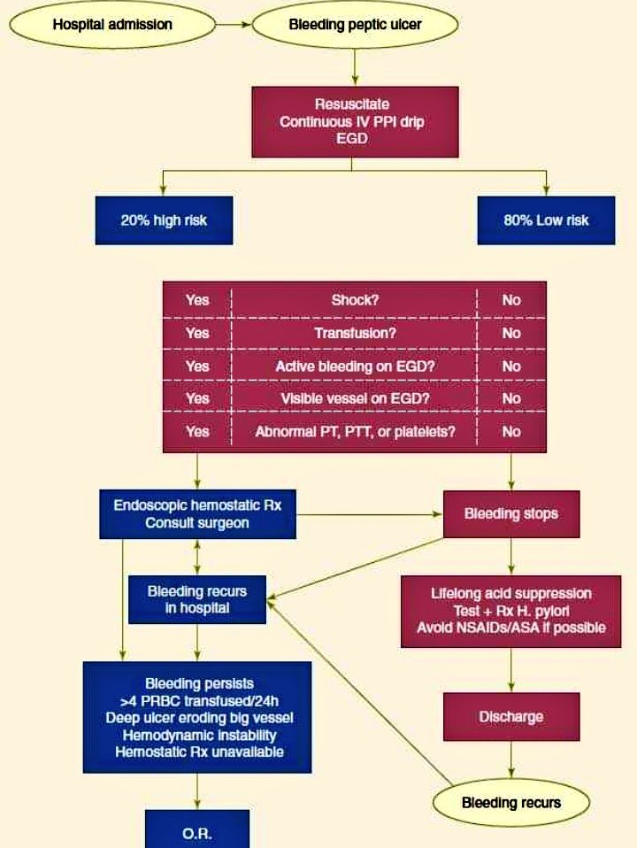 ✳️An additional U stitch is placed to control small transverse pancreatic branches from the main vessels.

✳️Algorithm for the treatment of bleeding peptic ulcer.⤵️
#SoMe4IQLatAm #SoMe4Surgery