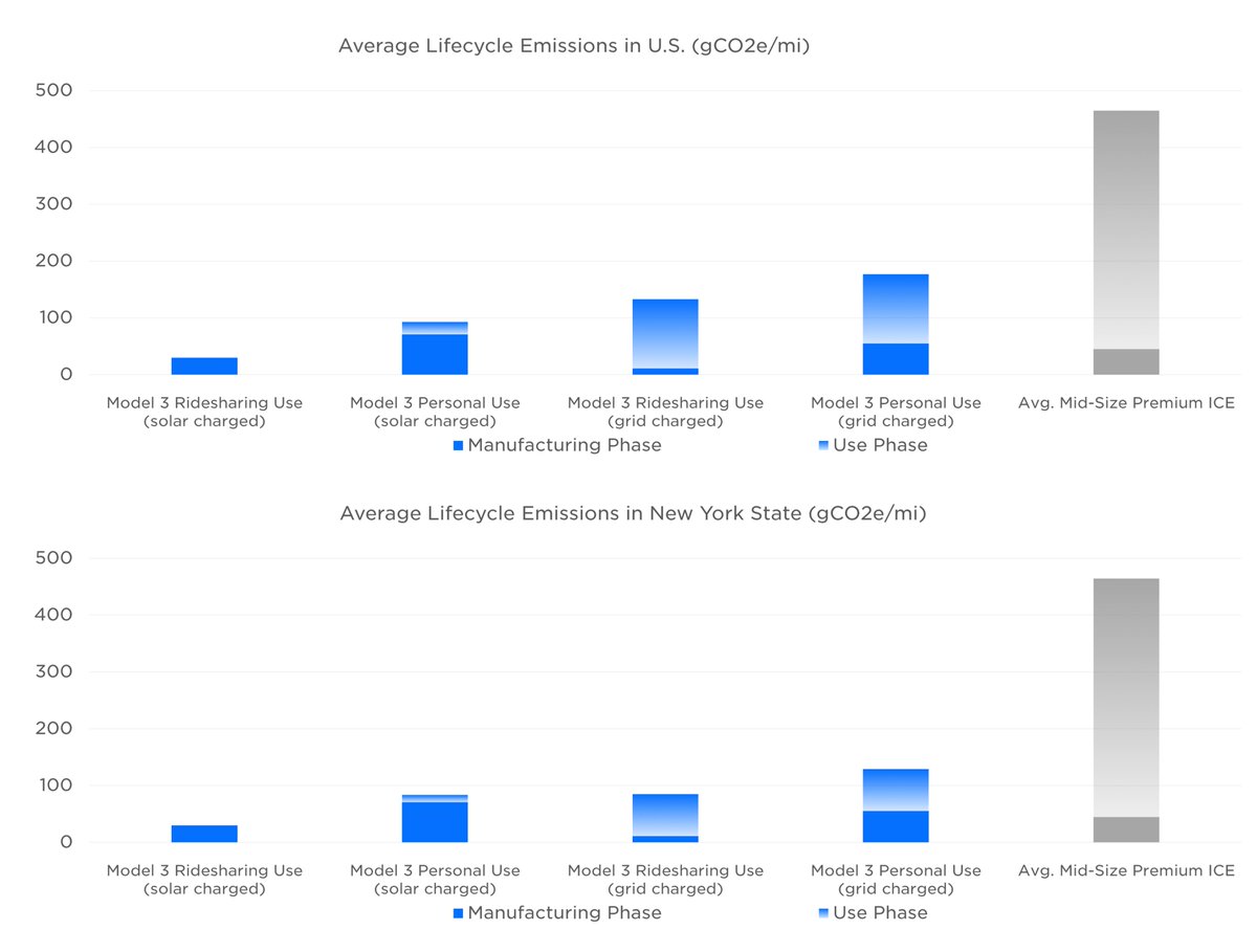 anthonypak's tweet photo. @Tesla releases Life Cycle Assessment results for Model 3, including manufacturing and use phase carbon emissions. Results show significantly lower lifetime carbon emissions compared to conventional vehicles over a 200,000-mile lifespan. https://t.co/EpU7FgdIXj #ElectricVehicles https://t.co/wfkzha73W7