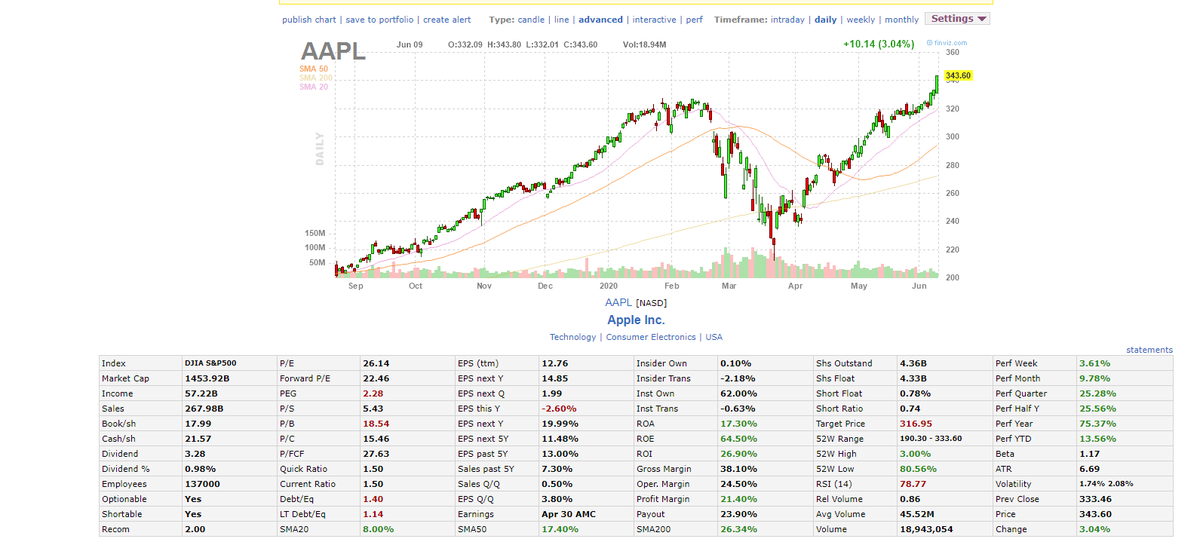 $AAPL is blowing through its 52 week high.