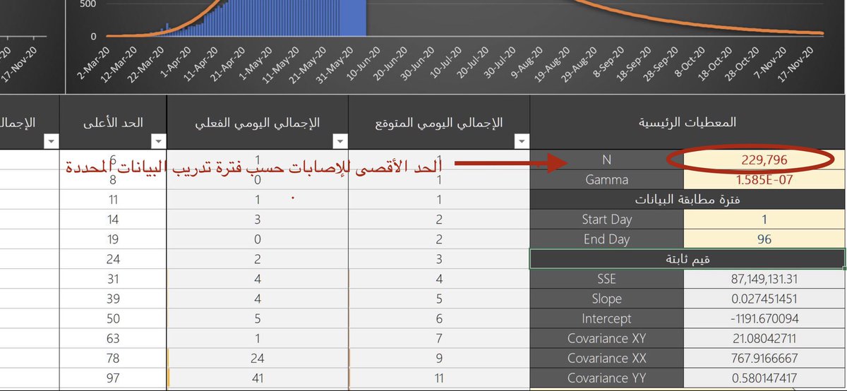 قمت بتطوير ملف إكسل لتطبيق الإنحدار اللوجستي تلقائياً على إجمالي الحالات تراكمياً

يمكن استخدامه للغرض العلمي لتحديد الحد الأقصى للحالات وتاريخ الوصول له حسب فترة محددة للدولة
الهدف ليس التنبؤ وإنما إعطاء تصور لنمو الحالات لو استمرت الأوضاع كما هي

الرابط: bit.ly/3h4n2m2
