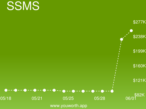 YouWorthApp's tweet image. SQL Server Management Studio (SSMS) current job market value is up 10% to $253,104.79 buff.ly/2MlpPcq #sqlservermanagementstudio #salary