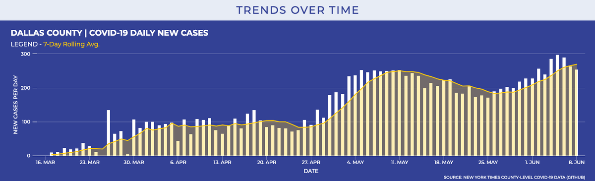 lorynwithaY's tweet photo. Best dashboard I've found so far for tracking county-level #Texas #COVID19 trends (built with shinyapp!): https://t.co/PSyxgT3XsT

Pictured: #Dallas county gearing up for a second wave... https://t.co/RLO9VkDFnw
