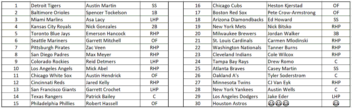 SebasBerrouard's tweet photo. Demain c'est jour de ''draft'' dans la #MLB! Hรขte de voir ce que รงa donnera! En attendant, mon #MLBMockDraft 1.0 n'a pas changรฉ. https://t.co/rCex3e1lyQ