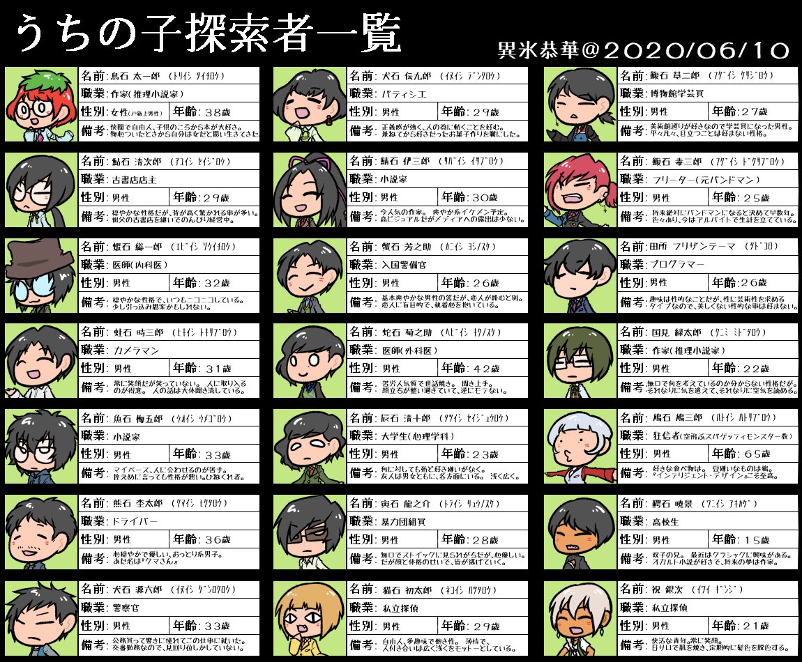 Twitter 上的 異氷恭華 いつらきょうか クトゥルフ神話ｔｒｐｇ 自探索者まとめ動画 簡易版２ 名前 性別 職業 年齢 能力値 技能値 設定 参加シナリオを記載 収まりきらなかった現代日本以外 ロスト 未使用探索者まとめです T Co