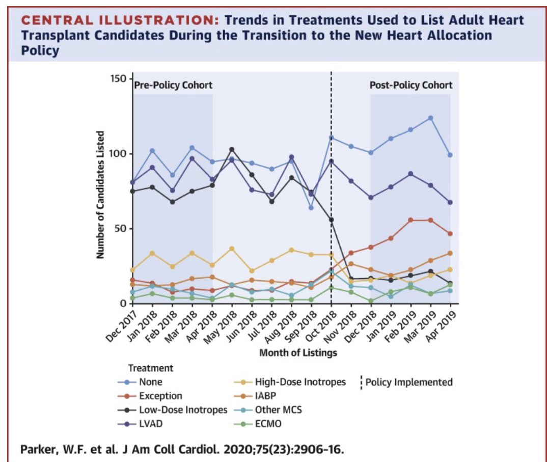 Outstanding work yet again by <a href="/WF_Parker/">William F Parker, MD, PhD</a> now in <a href="/JACCJournals/">JACC Journals</a> 

Practice patterns in new ❤️ allocation system shifting to ⬆️ absolute numbers of pts on ECMO, IABP or listing exceptions 

Pts getting sicker or centers getting more savvy?

onlinejacc.org/content/75/23/…