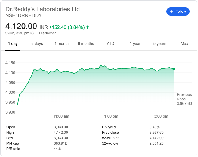 anaadiprofessor's tweet photo. Dr Reddy on fire today 💰🤠💰
Reverse #Ladder on #DrReddy Rocking 😉
#Strategies #StockMarket #Trading #Options #Charts #IV #Gamma #OI #Price https://t.co/wDjZHgTzeo