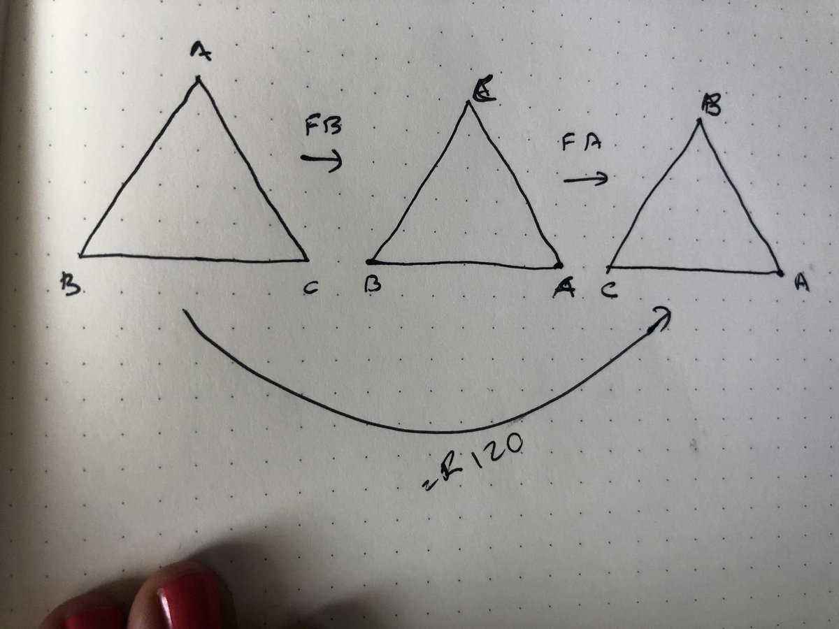 Note that the order in which we apply these transformations matters to the outcome. If we applied FB and then FA to the original triangle, we get R120. (But you wouldn’t get FC, isn’t that interesting!)