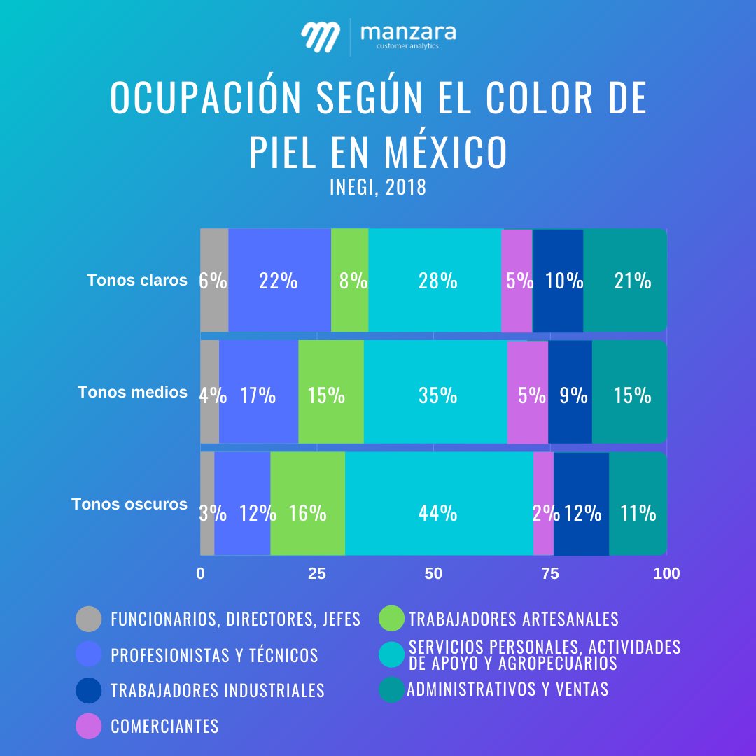 ManzaraMx's tweet photo. En México existe una clara diferencia económica, social, laboral y académica según tu color de piel. 

El racismo es parte de la vida diaria para millones de personas en nuestro país; el impacto que tiene en nuestra sociedad es, sin duda, catastrófico. 

#NoAlRacismo #racismomx https://t.co/7qBu9AkHec