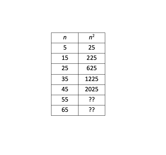 matemagikern's tweet photo. The table shows the square of numbers ending in 5. What do you notice? What do you wonder? #mtbos #iteachmath #mattetwitter #matemagi
(Inspired by the book "Mathematics for human flourishing" by @mathyawp) https://t.co/SpwkbRmIz4
