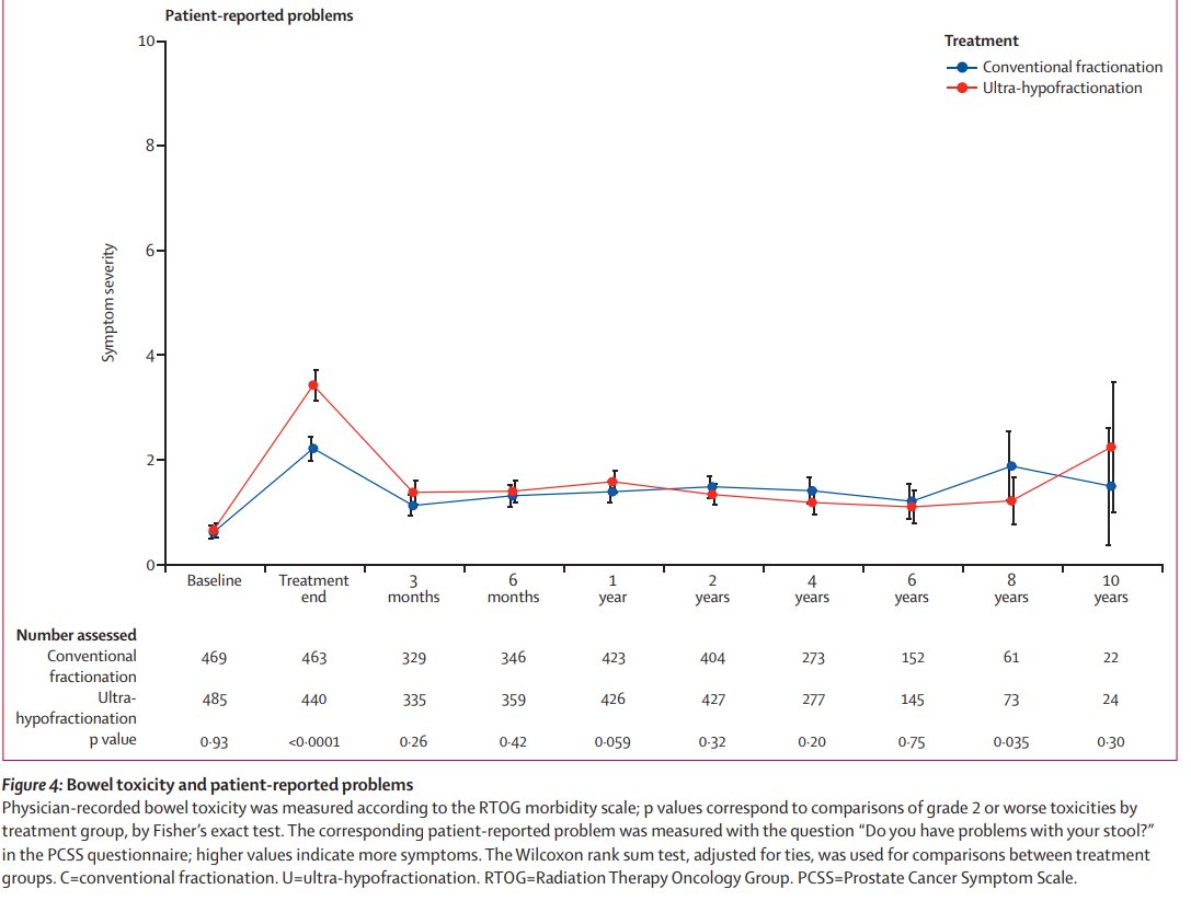 Nicholas Zaorsky Md Ms In The Meanwhile Continue Putting Your Patients On Clinical Trials Like Nrgonc Gu 005 Patients Treated On Clinical Trial Live Longer Than Those Not On Trial Nccn