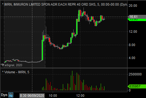 sspencer_smb's tweet photo. i got long $IMRN this morning around 7.80. put a stop below 7 and went for a walk. got stopped out and just checked and it traded to 19.  stay at your desk! lol.. #tradingrealities https://t.co/Wd0CRLYF3z